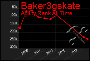 Total Graph of Baker3gskate