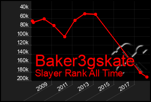 Total Graph of Baker3gskate