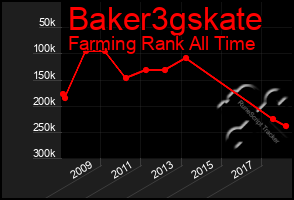 Total Graph of Baker3gskate