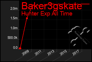 Total Graph of Baker3gskate