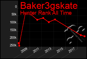 Total Graph of Baker3gskate