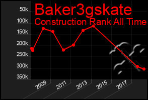 Total Graph of Baker3gskate