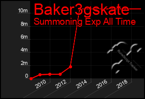 Total Graph of Baker3gskate