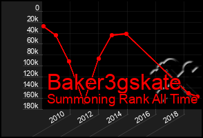 Total Graph of Baker3gskate