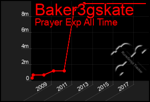 Total Graph of Baker3gskate