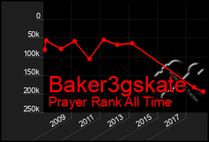 Total Graph of Baker3gskate