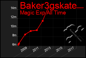 Total Graph of Baker3gskate