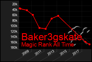 Total Graph of Baker3gskate