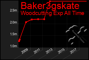 Total Graph of Baker3gskate