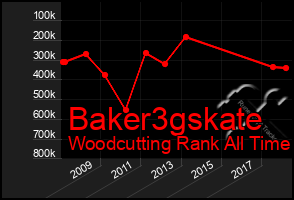 Total Graph of Baker3gskate