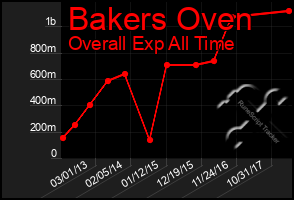 Total Graph of Bakers Oven