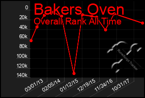 Total Graph of Bakers Oven