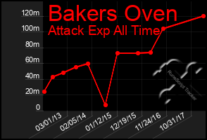 Total Graph of Bakers Oven