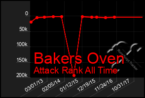 Total Graph of Bakers Oven