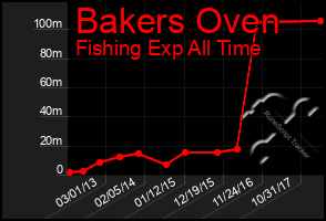 Total Graph of Bakers Oven