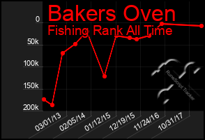 Total Graph of Bakers Oven