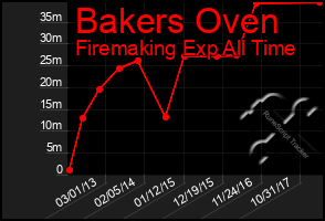 Total Graph of Bakers Oven