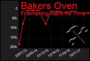 Total Graph of Bakers Oven