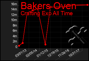 Total Graph of Bakers Oven