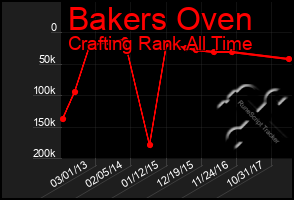 Total Graph of Bakers Oven