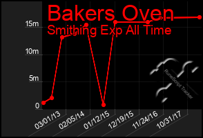 Total Graph of Bakers Oven