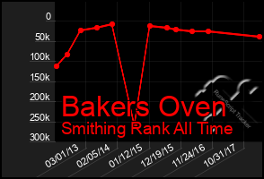 Total Graph of Bakers Oven