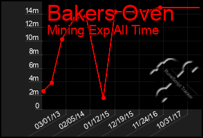 Total Graph of Bakers Oven