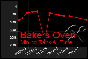 Total Graph of Bakers Oven