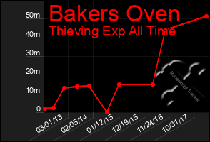 Total Graph of Bakers Oven