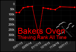 Total Graph of Bakers Oven