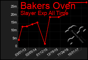 Total Graph of Bakers Oven