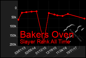 Total Graph of Bakers Oven