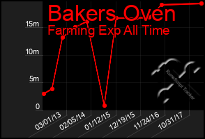 Total Graph of Bakers Oven