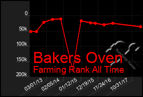 Total Graph of Bakers Oven