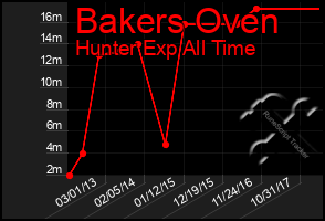 Total Graph of Bakers Oven