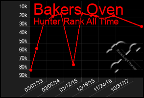 Total Graph of Bakers Oven