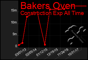 Total Graph of Bakers Oven