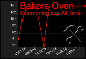 Total Graph of Bakers Oven