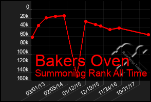 Total Graph of Bakers Oven