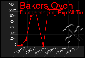 Total Graph of Bakers Oven