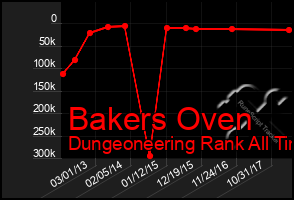 Total Graph of Bakers Oven