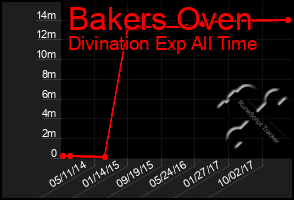 Total Graph of Bakers Oven