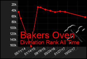 Total Graph of Bakers Oven