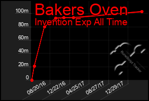 Total Graph of Bakers Oven