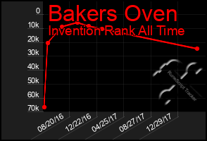 Total Graph of Bakers Oven