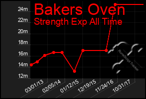 Total Graph of Bakers Oven