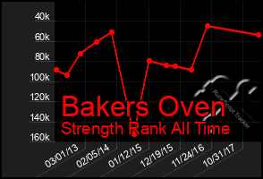 Total Graph of Bakers Oven