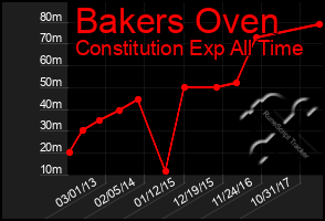 Total Graph of Bakers Oven