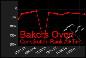 Total Graph of Bakers Oven