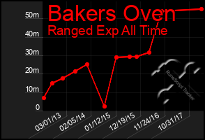 Total Graph of Bakers Oven